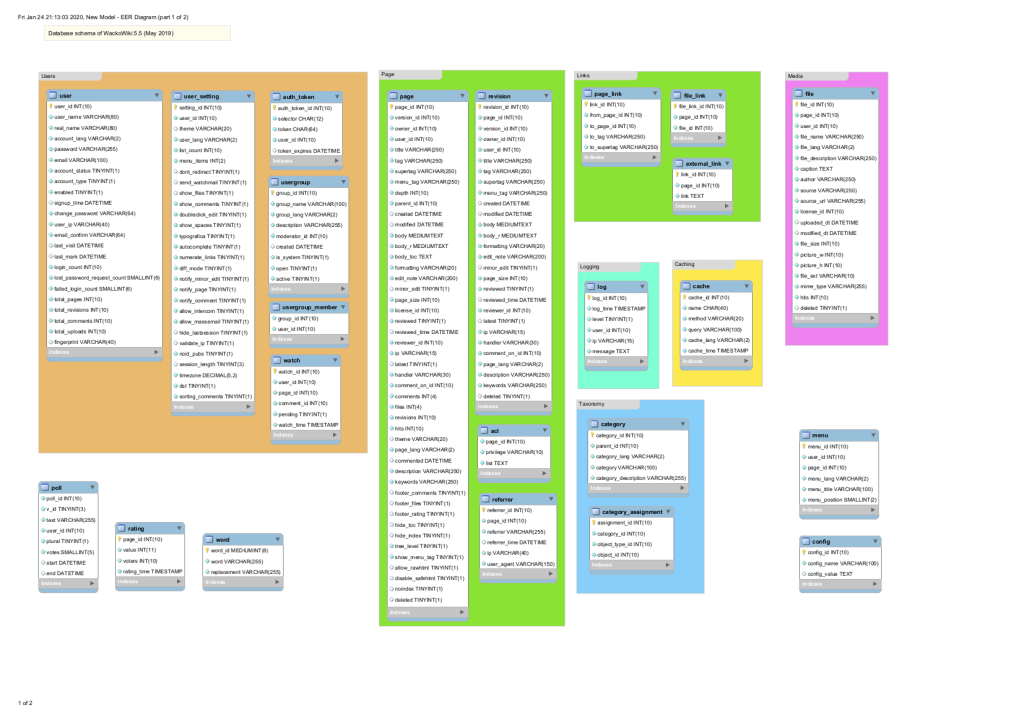 table structure of WackoWiki R5.5 database (89.0 KiB) table structure of WackoWiki R5.5 database