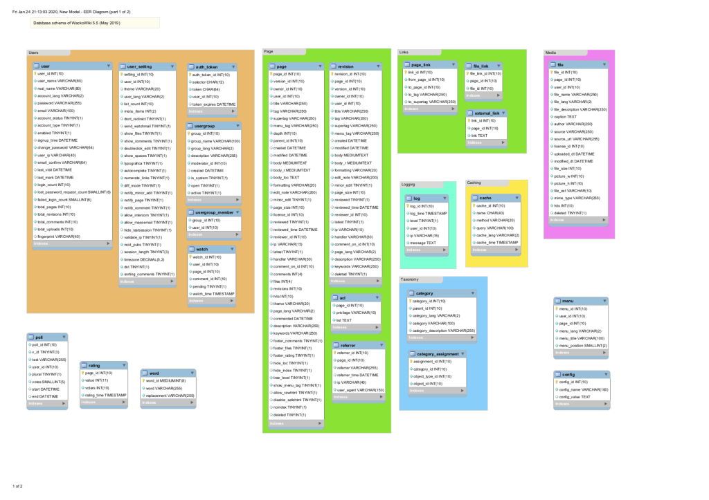 table structure of WackoWiki R5.5 database