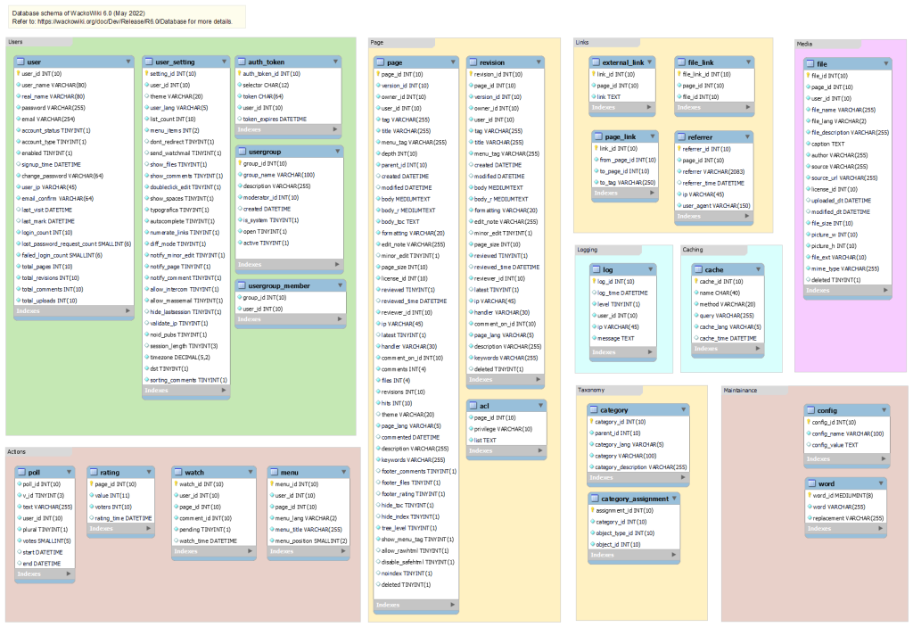 table structure of WackoWiki R6.0 database