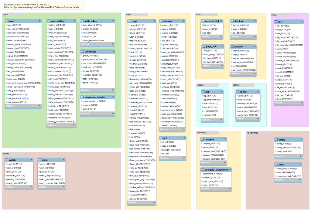 table structure of WackoWiki R6.1 database (88.0 KiB) table structure of WackoWiki R6.1 database