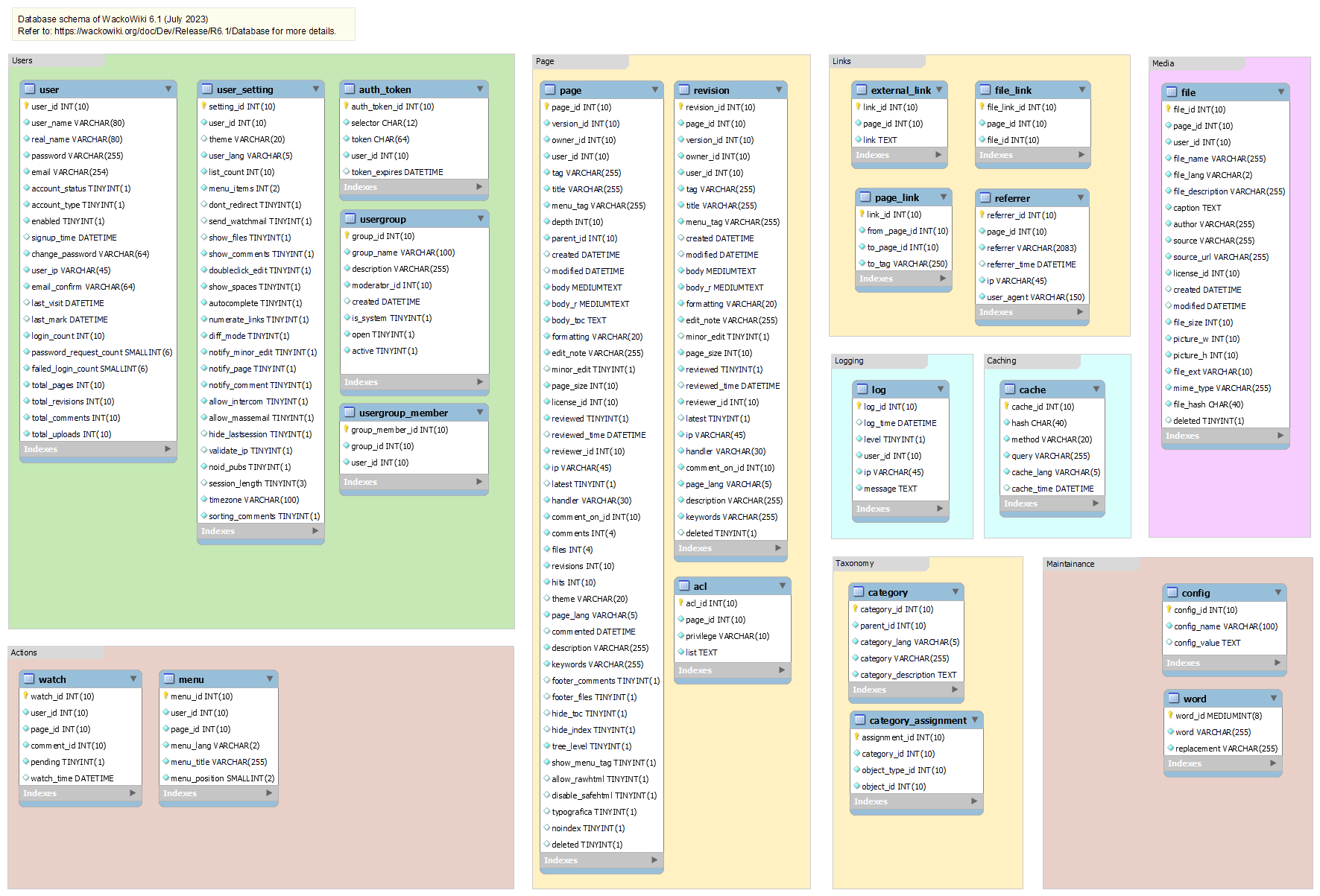 table structure of WackoWiki R6.1 database