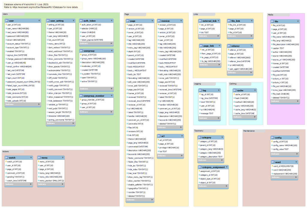 table structure of WackoWiki R6.1 database