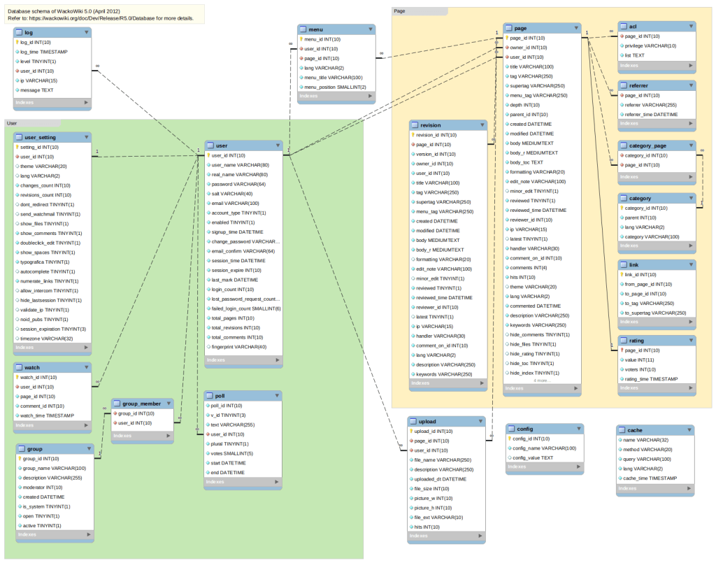 normalized table structure of WackoWiki R5.0 database (114.1 KiB) normalized table structure of WackoWiki R5.0 database