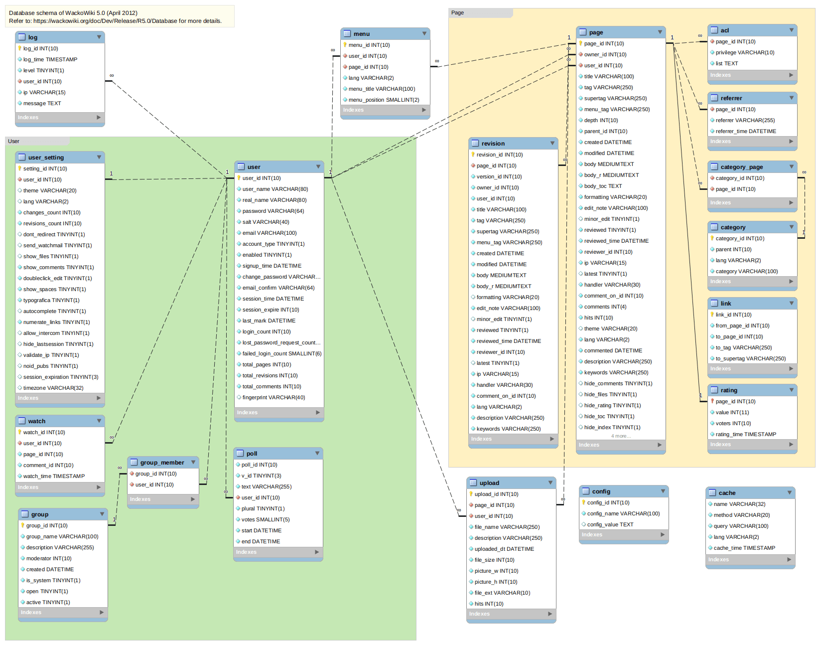 normalized table structure of WackoWiki R5.0 database