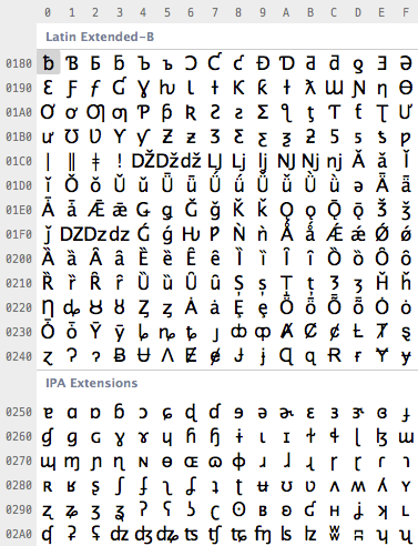 A tiny part of the Unicode table (76.2 KiB) A tiny part of the Unicode table