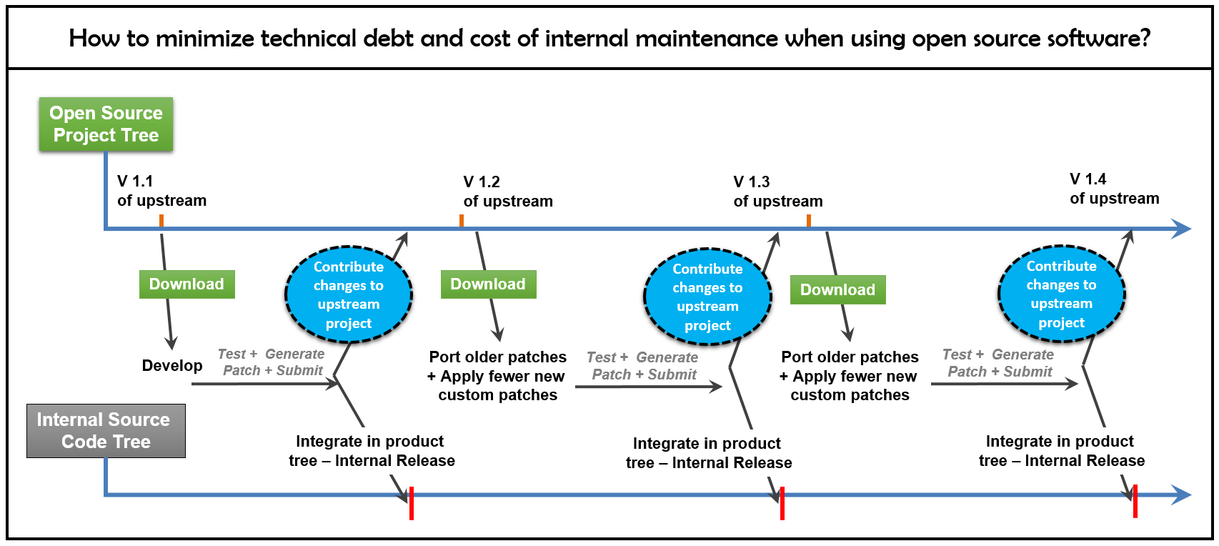 How to minimize technical debt and cost of internal maintenance