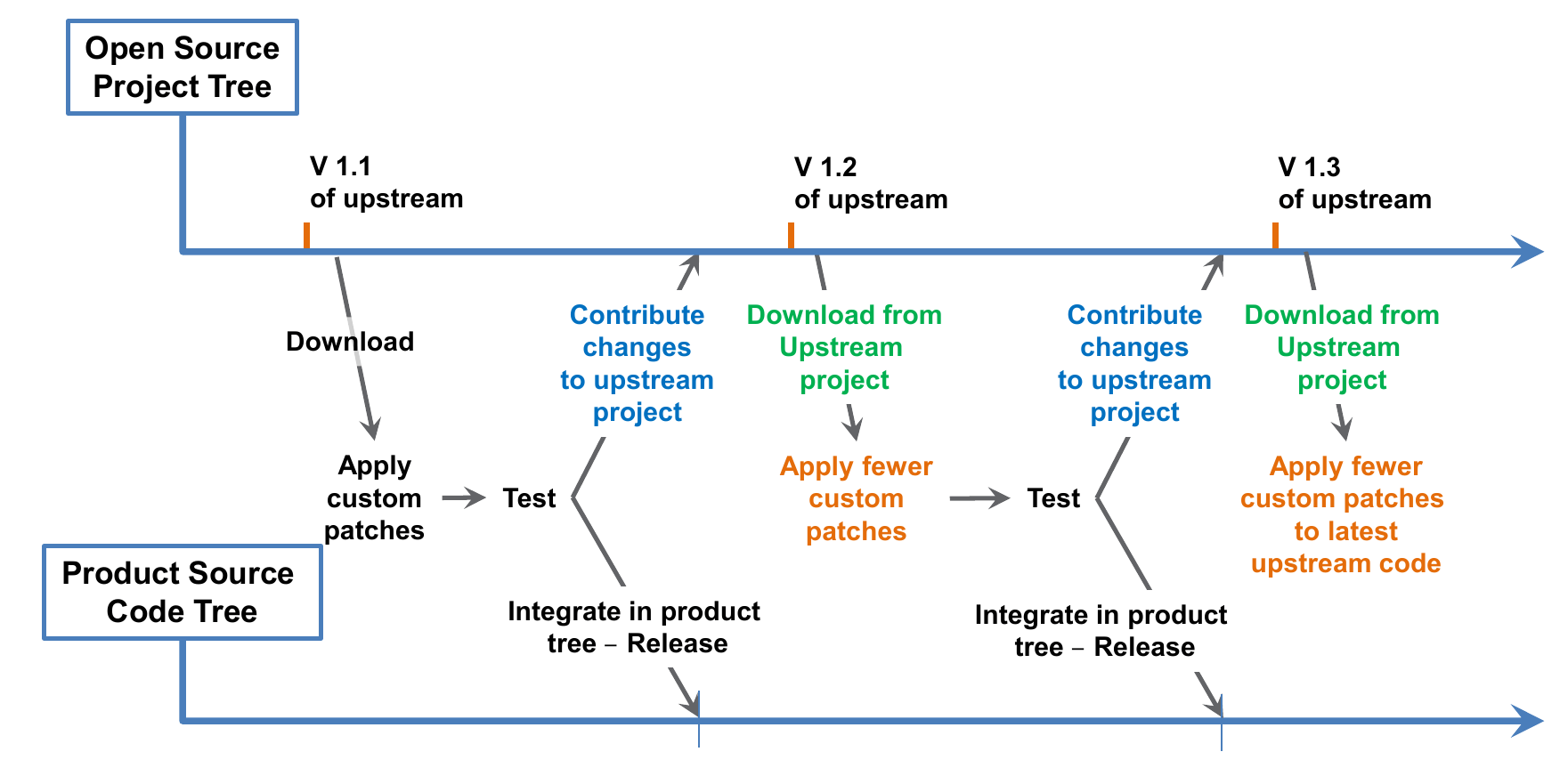 Similar development process with upstreaming to reduce in-house adaptation