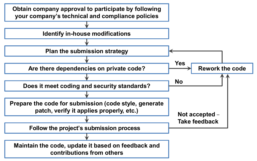 Typical process for identifying and upstreaming in-house code