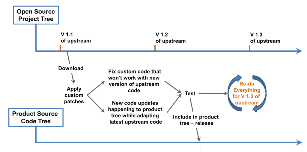 In-house adaptation of private code can drive longer development cycles