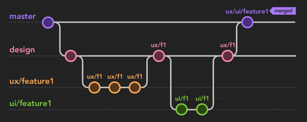 create and merge feature branches (18.4 KiB) create and merge feature branches
