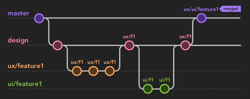 create and merge feature branches